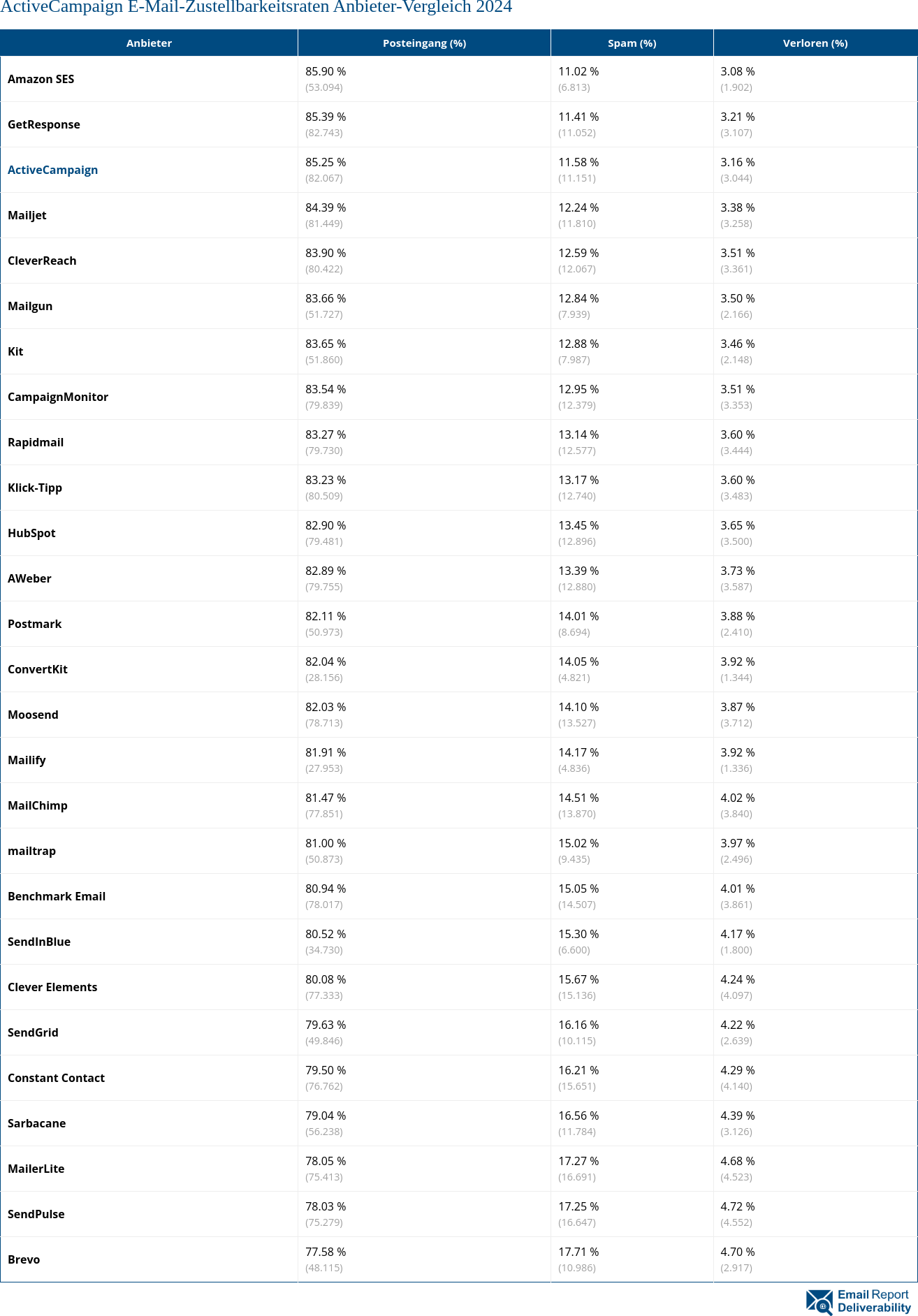 ActiveCampaign E-Mail-Zustellbarkeitsraten Anbieter-Vergleich 2024