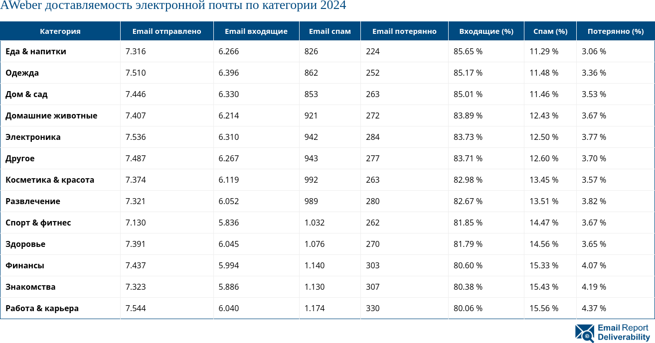 AWeber доставляемость электронной почты по категории 2024