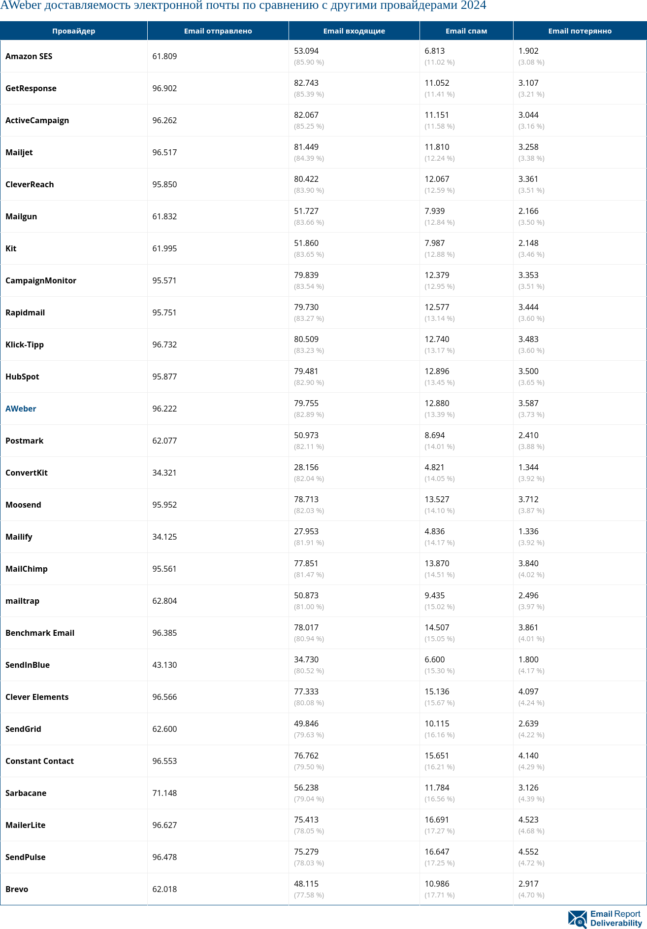 AWeber доставляемость электронной почты по сравнению с другими провайдерами 2024