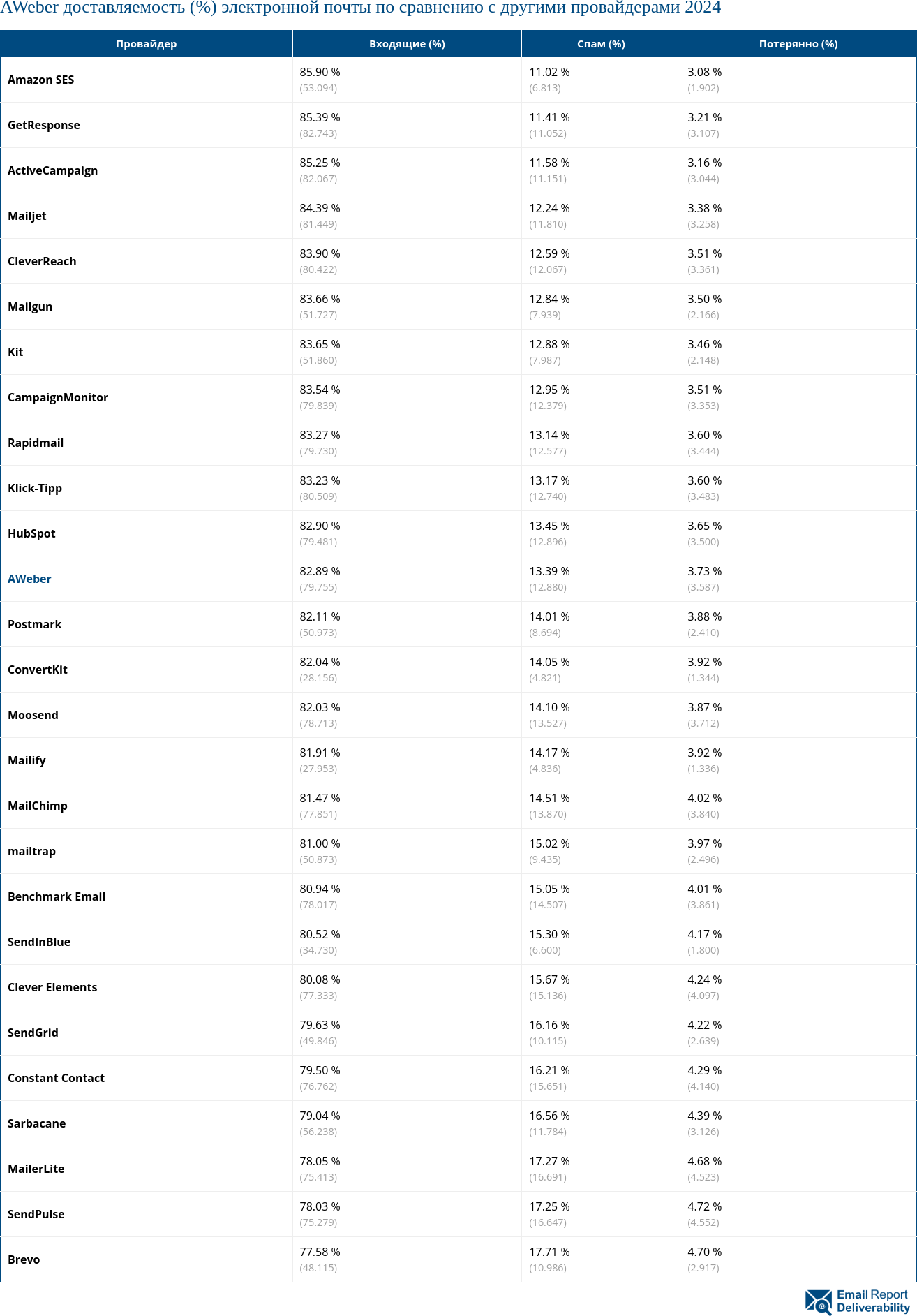 AWeber доставляемость (%) электронной почты по сравнению с другими провайдерами 2024