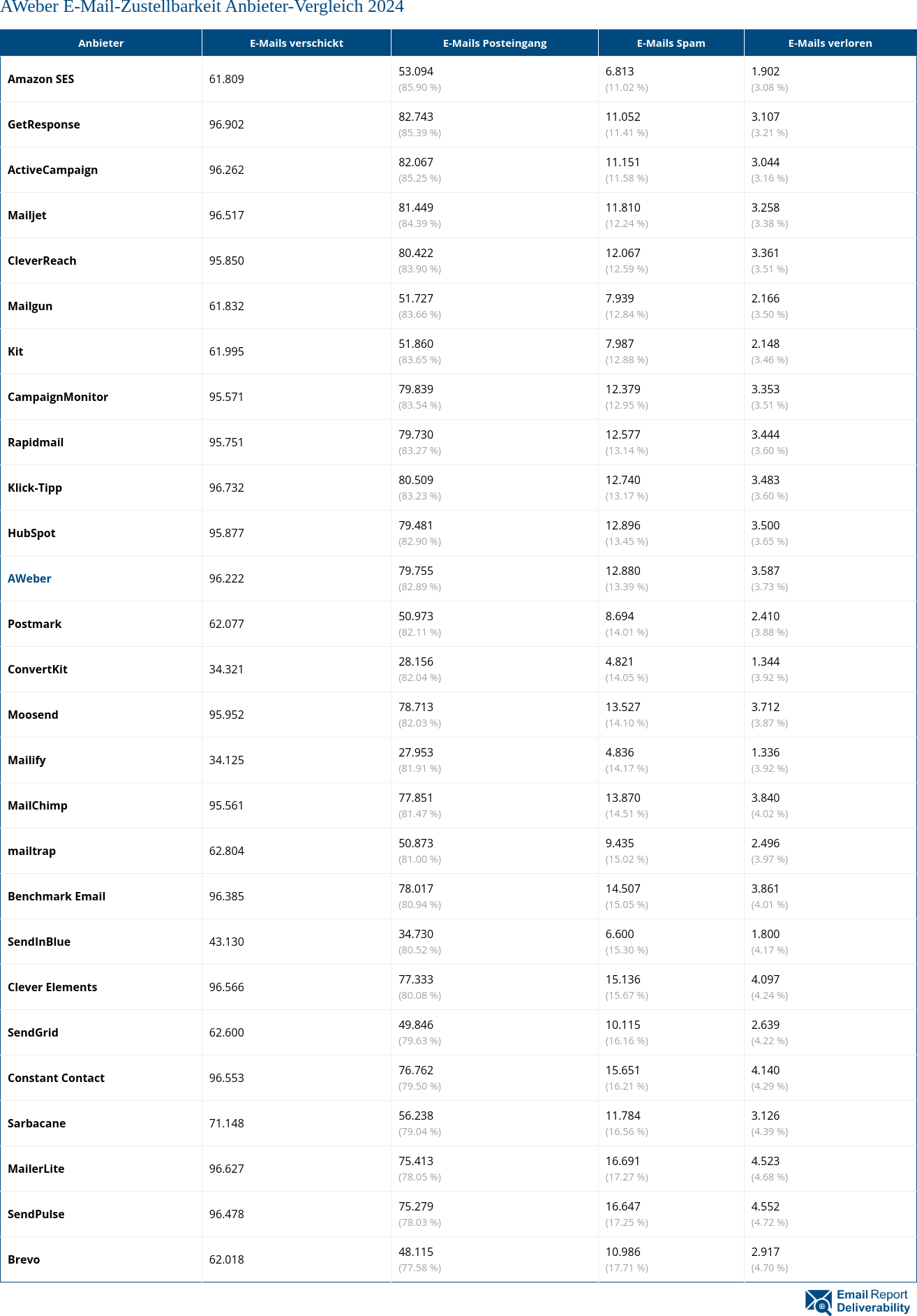 AWeber E-Mail-Zustellbarkeit Anbieter-Vergleich 2024