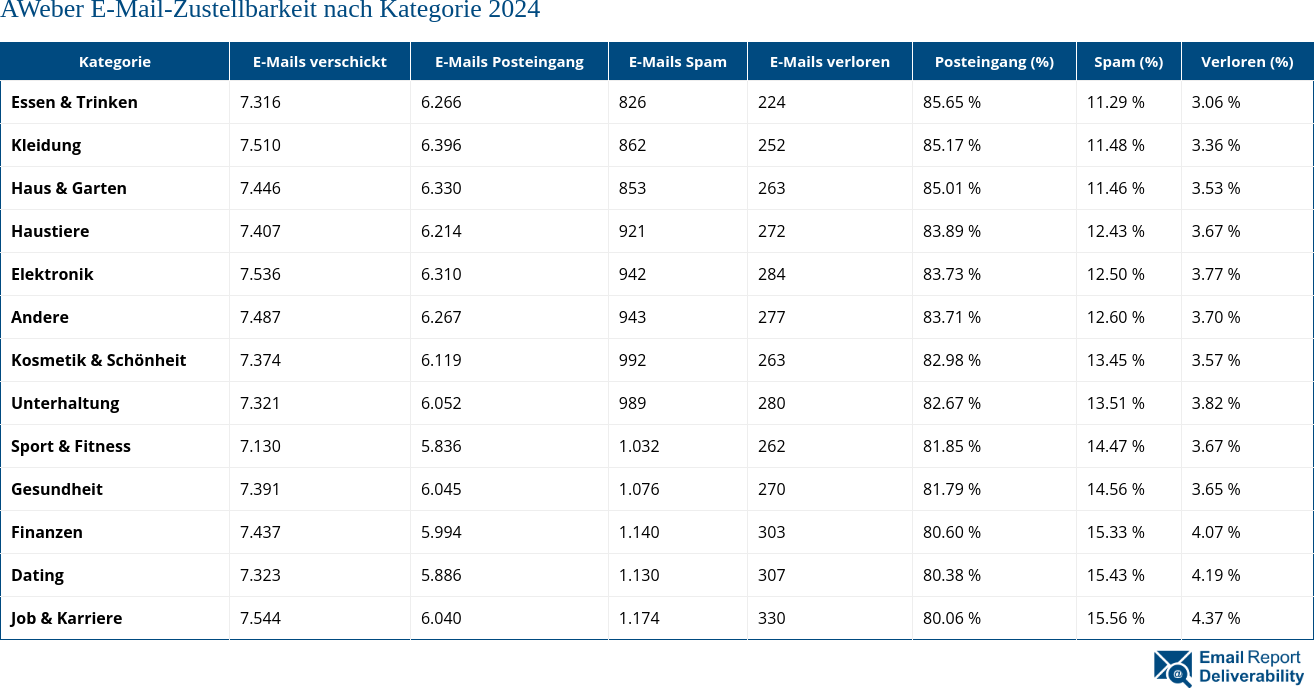 AWeber E-Mail-Zustellbarkeit nach Kategorie 2024