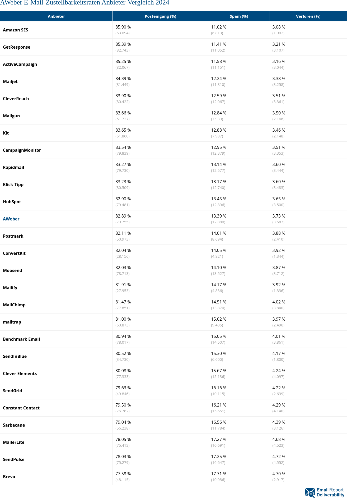 AWeber E-Mail-Zustellbarkeitsraten Anbieter-Vergleich 2024