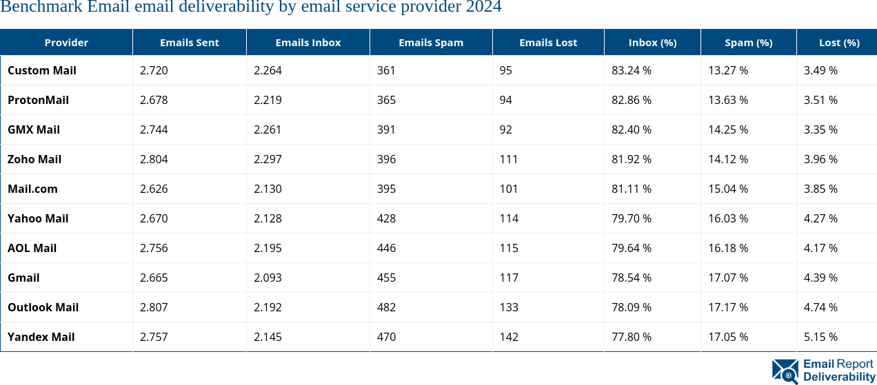 Benchmark Email email deliverability by email service provider 2024