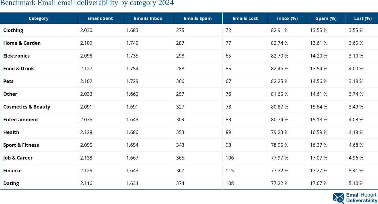 Benchmark Email email deliverability by category 2024