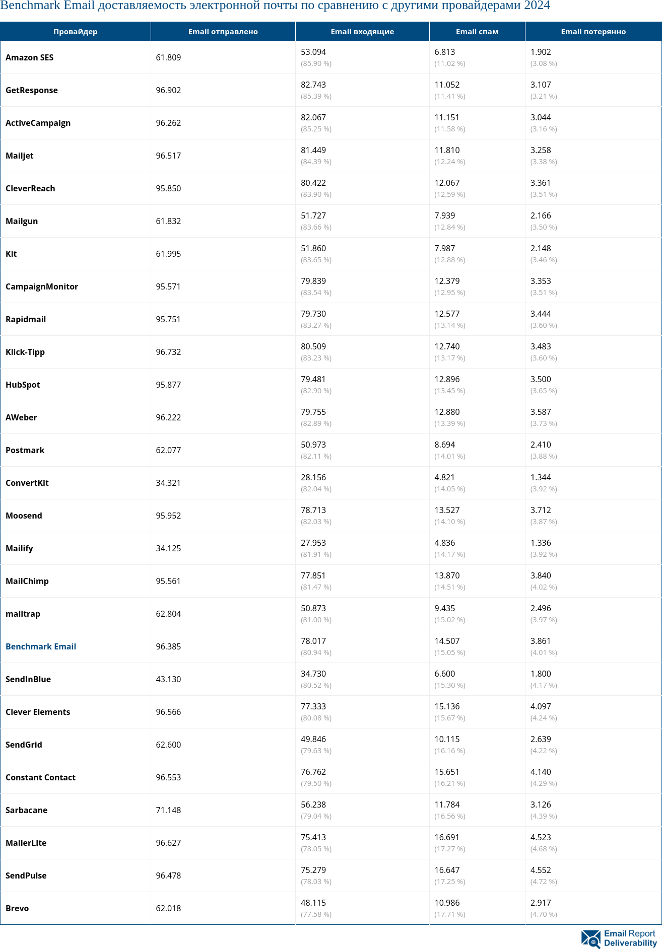 Benchmark Email доставляемость электронной почты по сравнению с другими провайдерами 2024