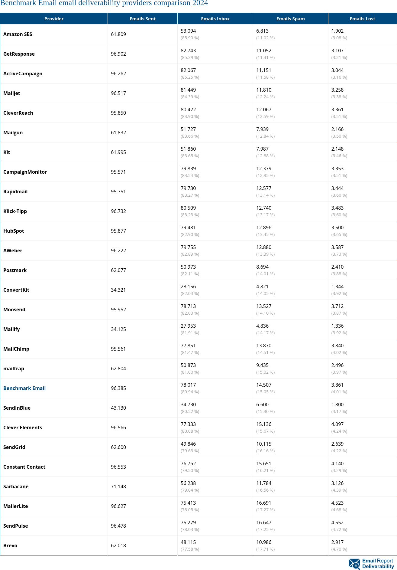 Benchmark Email email deliverability providers comparison 2024