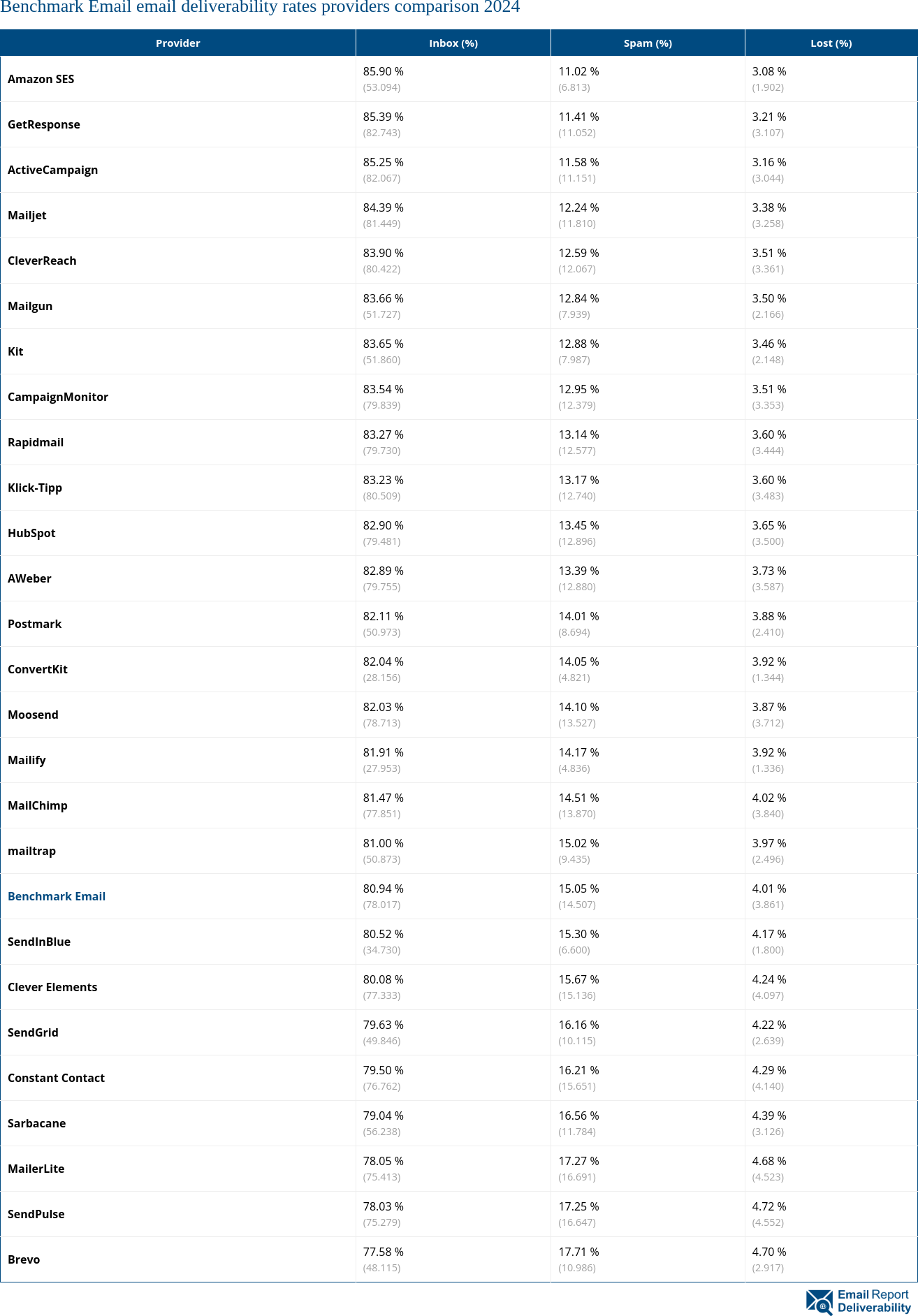 Benchmark Email email deliverability rates providers comparison 2024