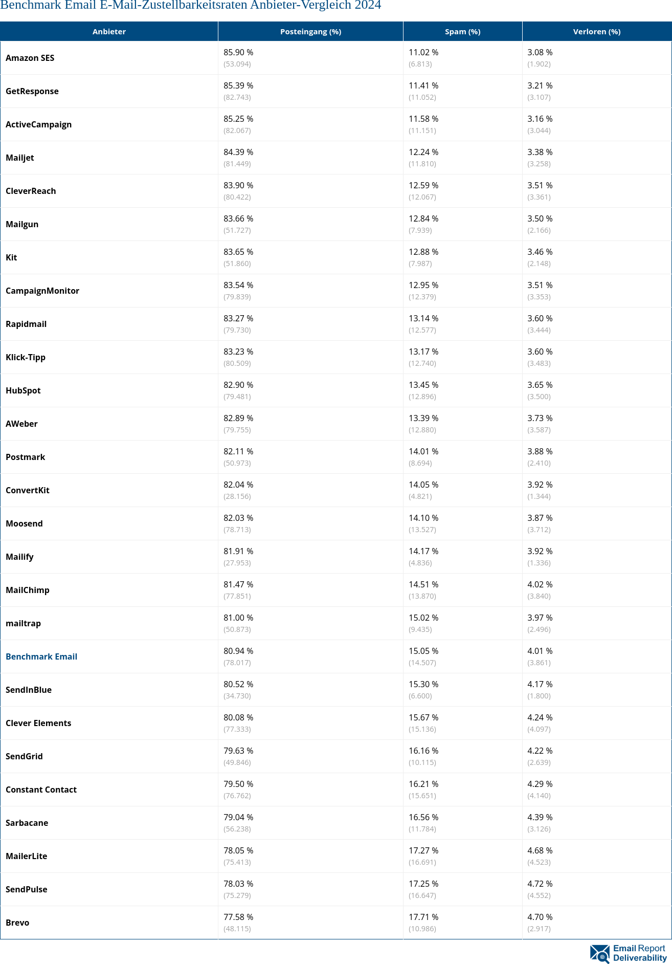 Benchmark Email E-Mail-Zustellbarkeitsraten Anbieter-Vergleich 2024