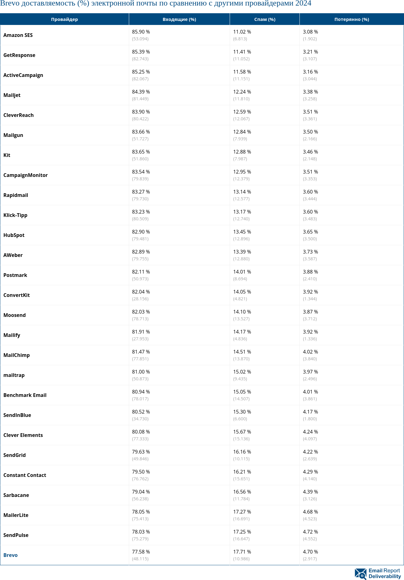 Brevo доставляемость (%) электронной почты по сравнению с другими провайдерами 2024