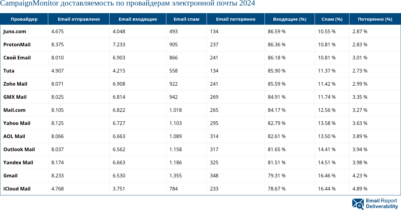 CampaignMonitor доставляемость по провайдерам электронной почты 2024