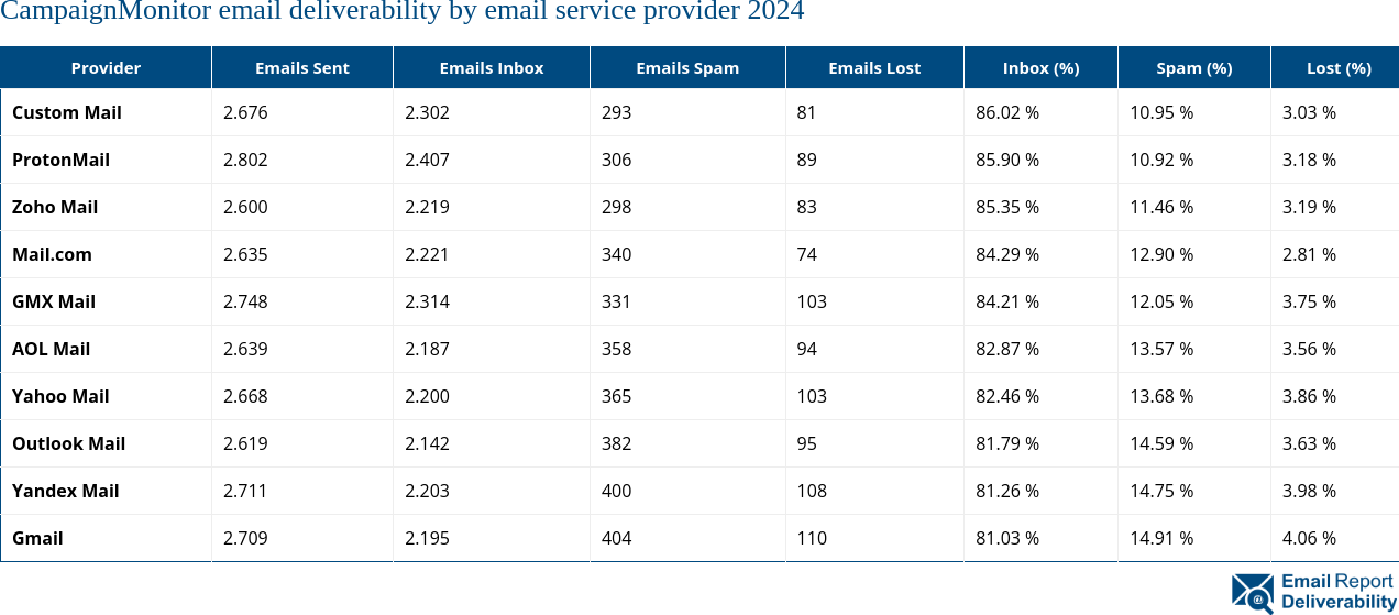 CampaignMonitor email deliverability by email service provider 2024