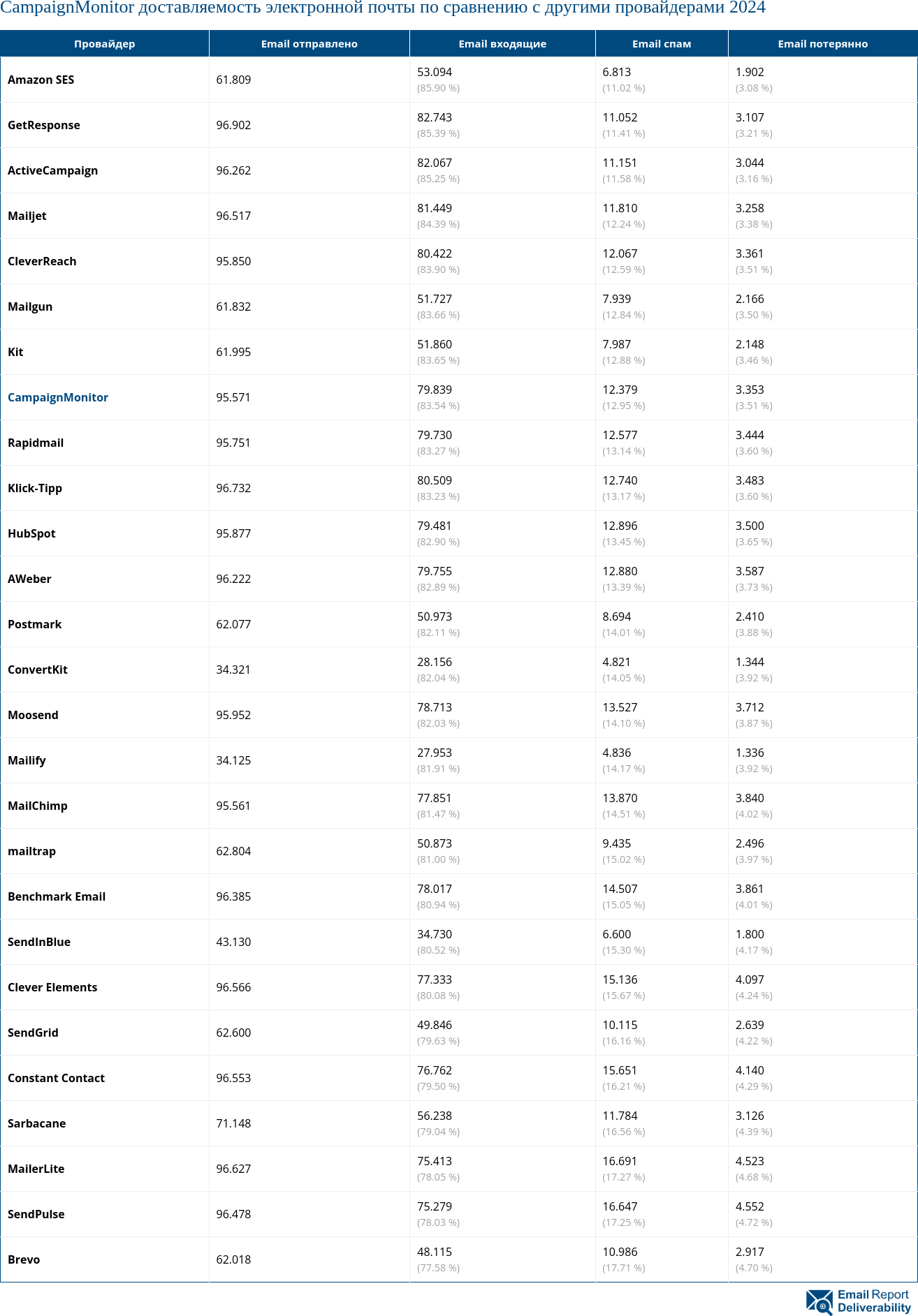 CampaignMonitor доставляемость электронной почты по сравнению с другими провайдерами 2024