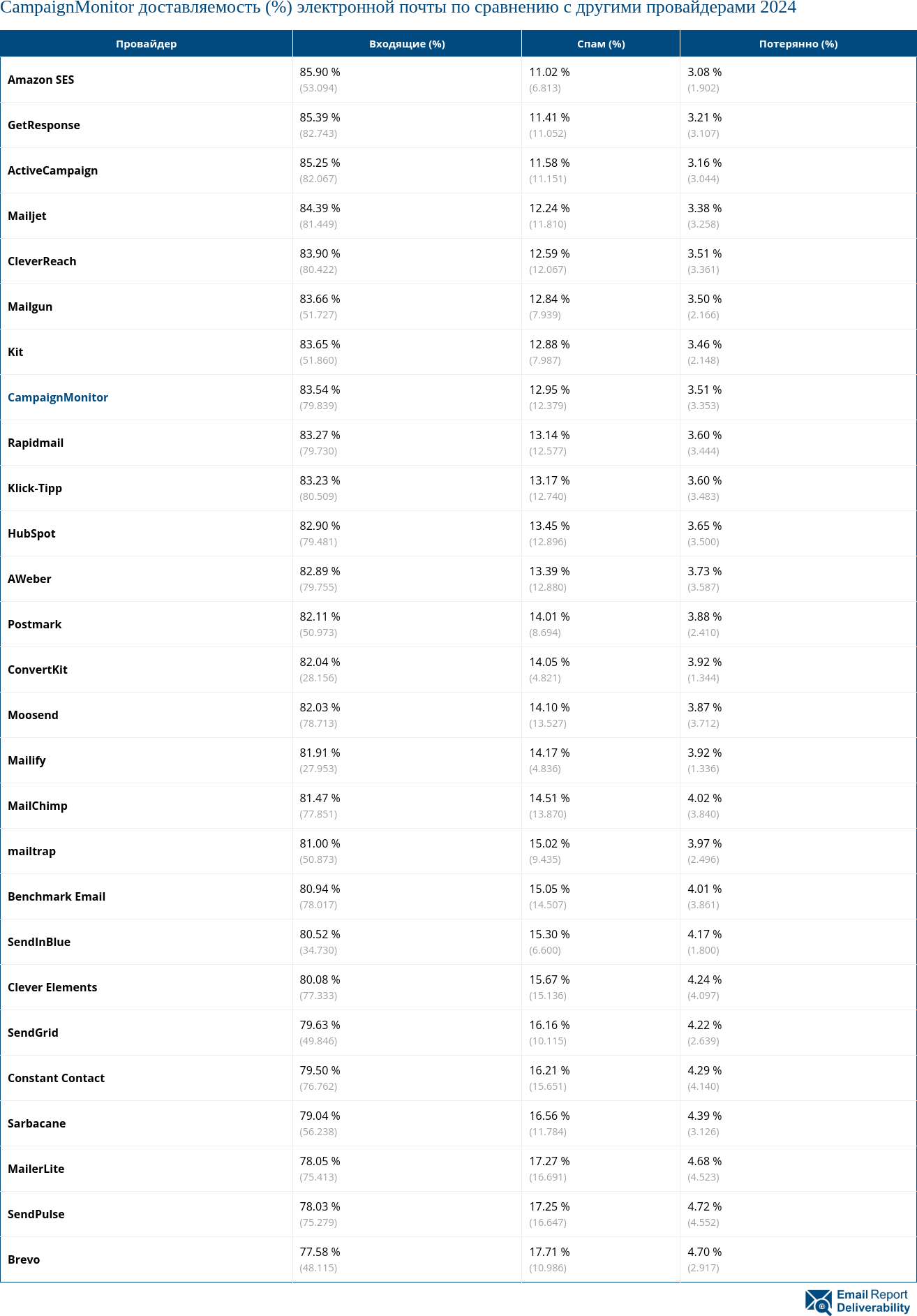 CampaignMonitor доставляемость (%) электронной почты по сравнению с другими провайдерами 2024