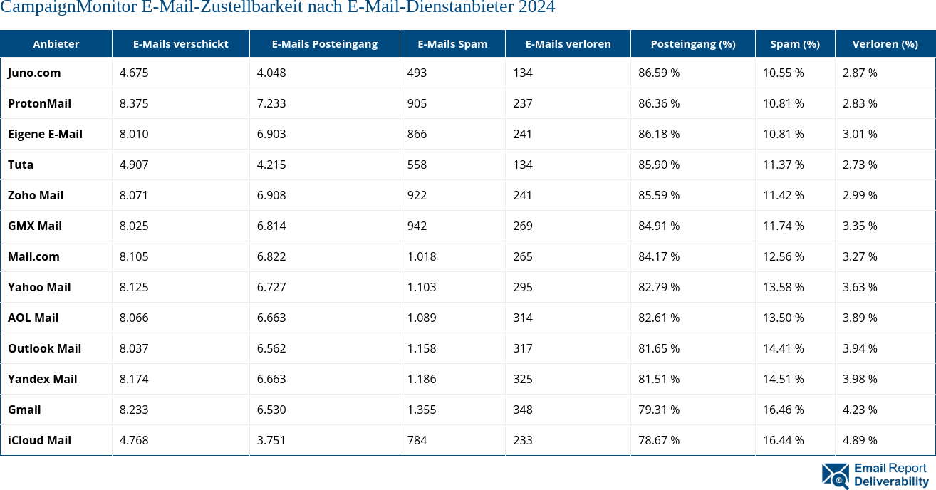 CampaignMonitor E-Mail-Zustellbarkeit nach E-Mail-Dienstanbieter 2024