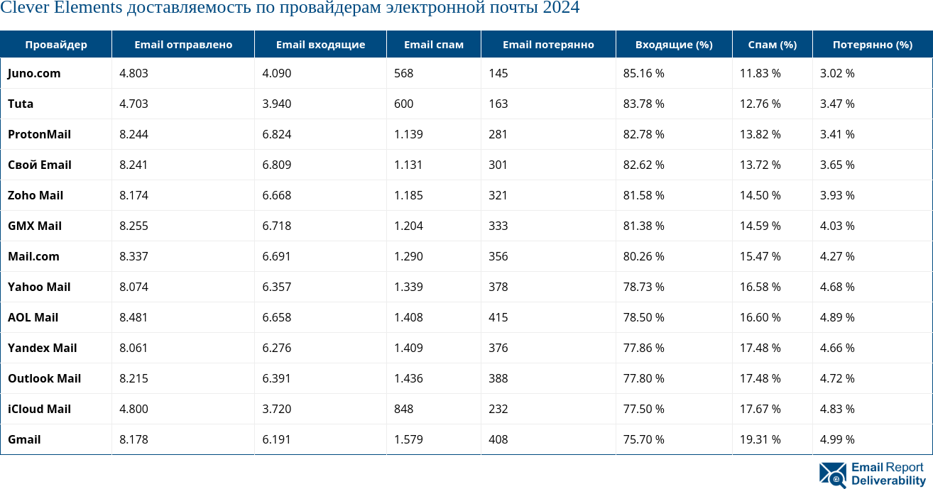 Clever Elements доставляемость по провайдерам электронной почты 2024