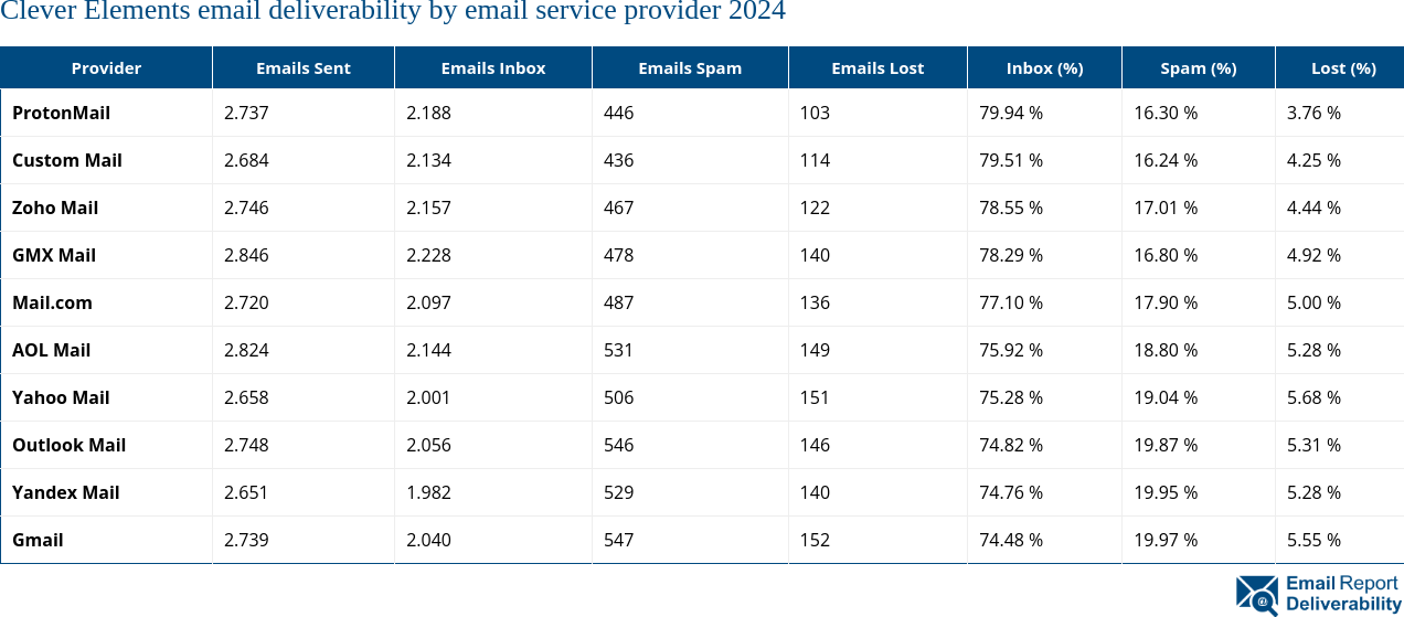 Clever Elements email deliverability by email service provider 2024