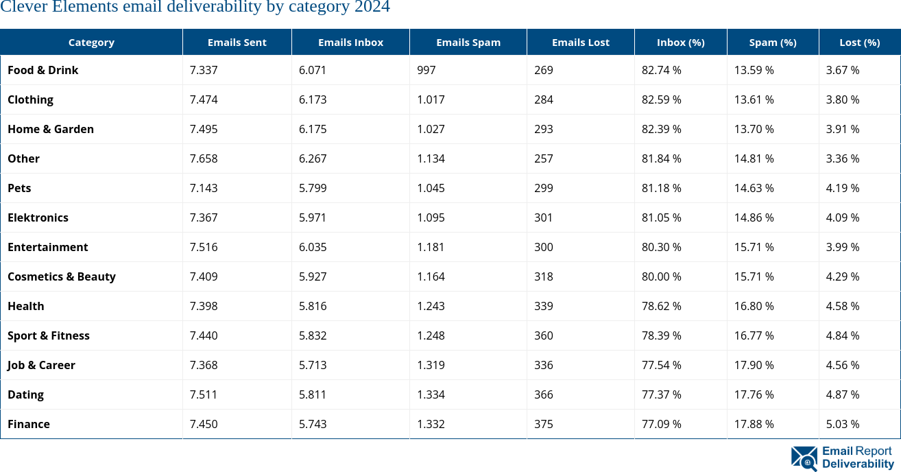 Clever Elements email deliverability by category 2024