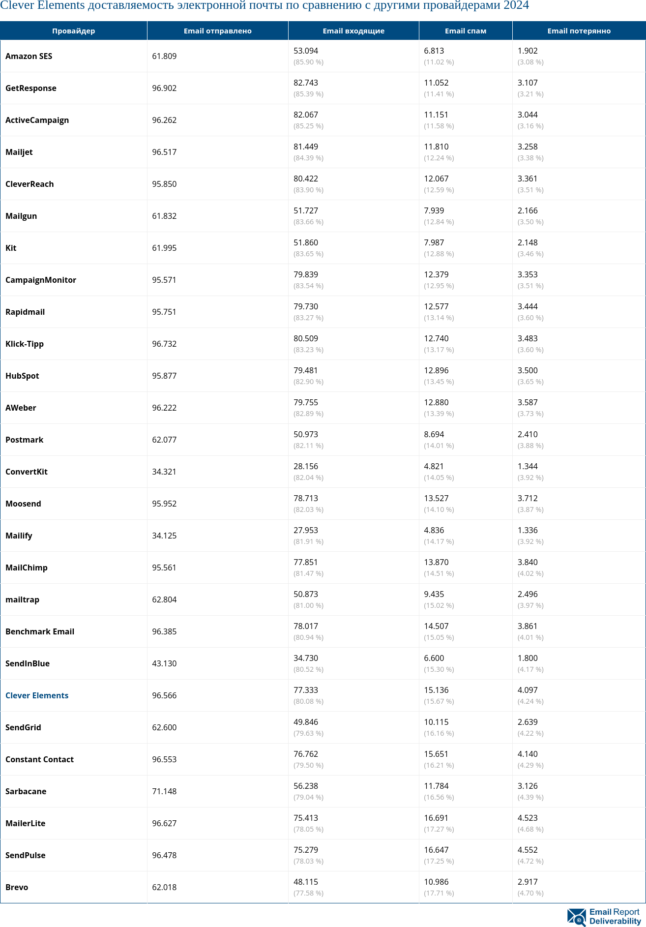 Clever Elements доставляемость электронной почты по сравнению с другими провайдерами 2024
