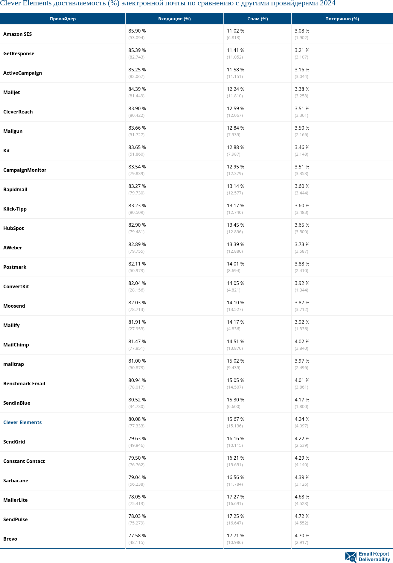 Clever Elements доставляемость (%) электронной почты по сравнению с другими провайдерами 2024