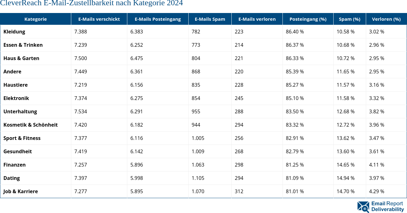 CleverReach E-Mail-Zustellbarkeit nach Kategorie 2024