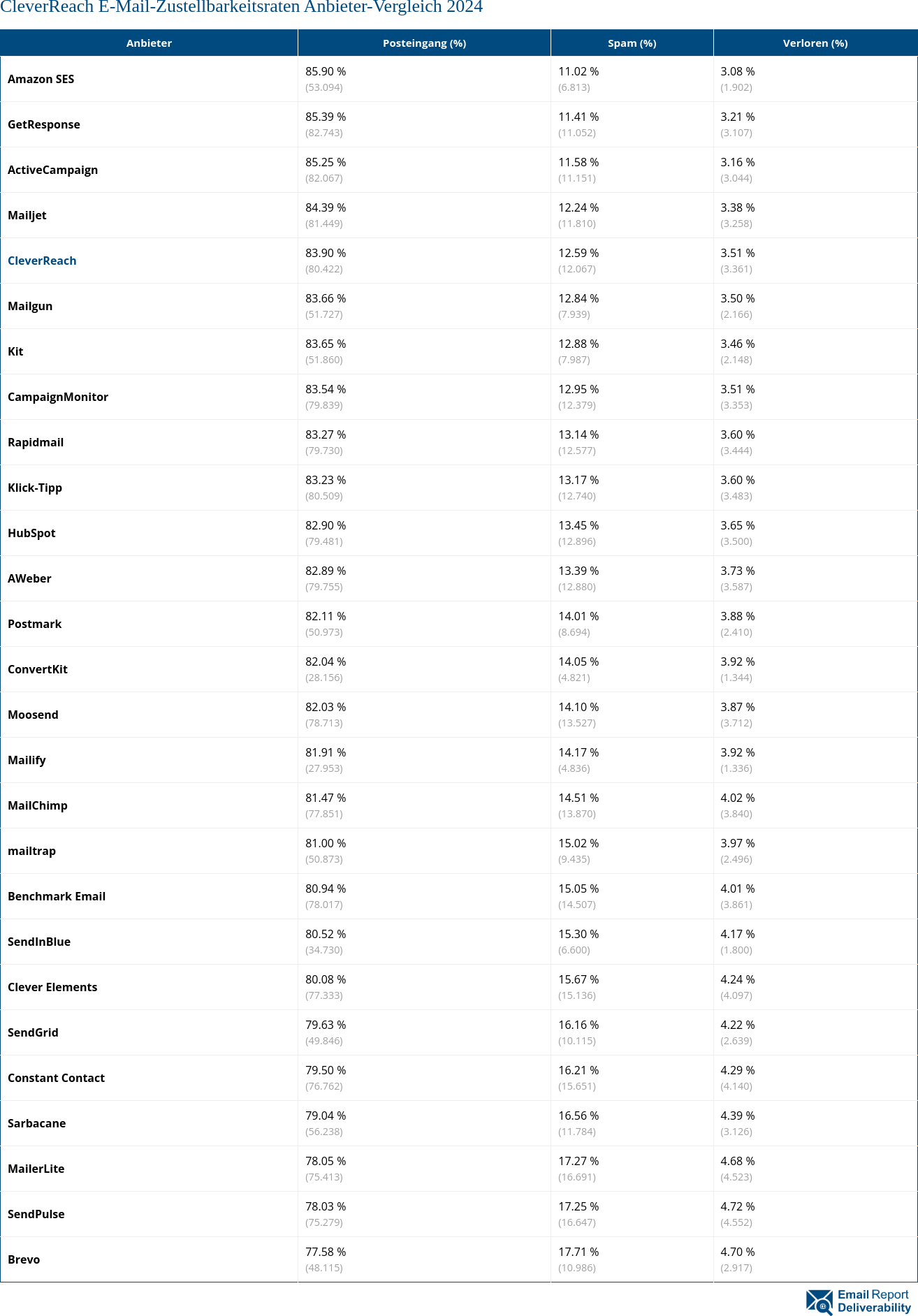 CleverReach E-Mail-Zustellbarkeitsraten Anbieter-Vergleich 2024