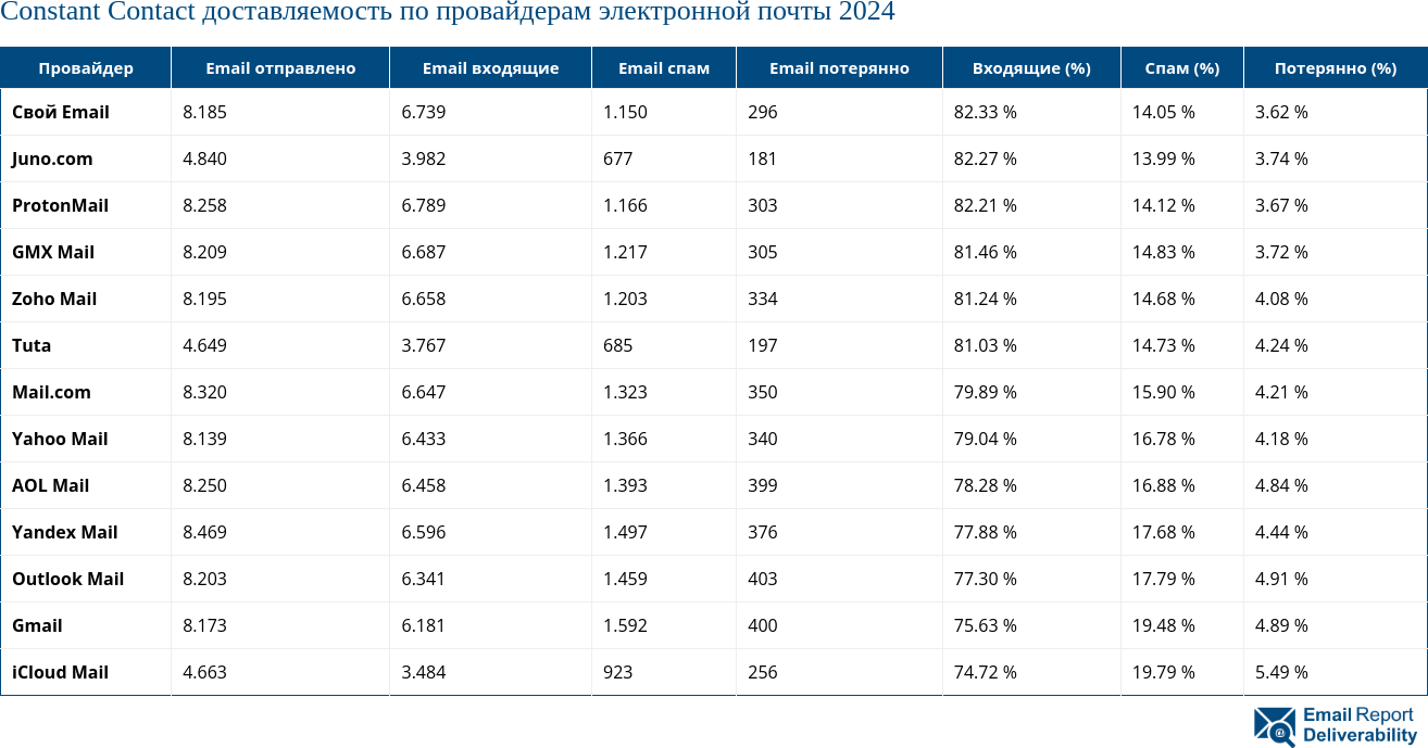Constant Contact доставляемость по провайдерам электронной почты 2024