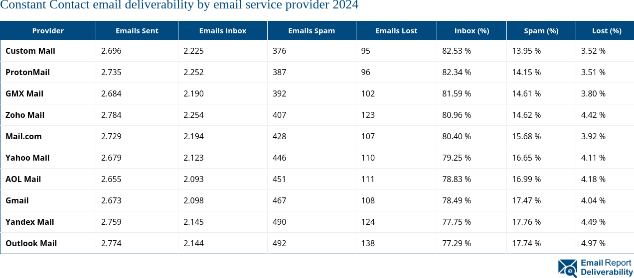 Constant Contact email deliverability by email service provider 2024