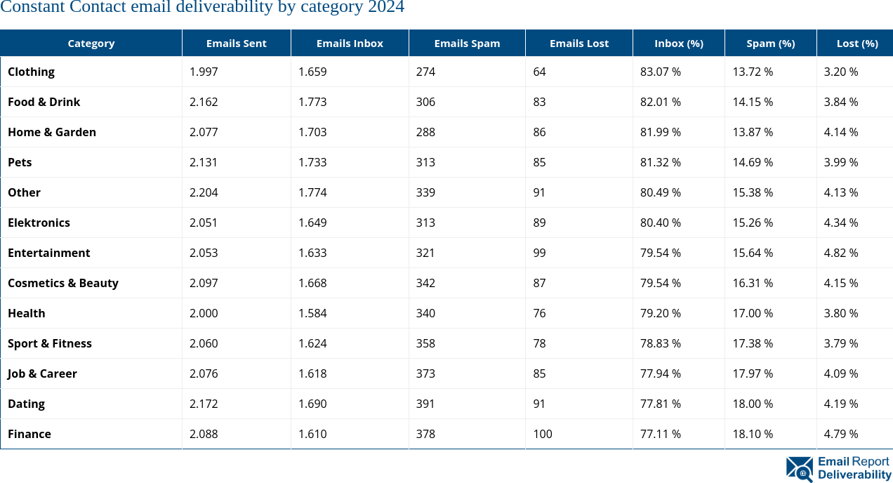 Constant Contact email deliverability by category 2024