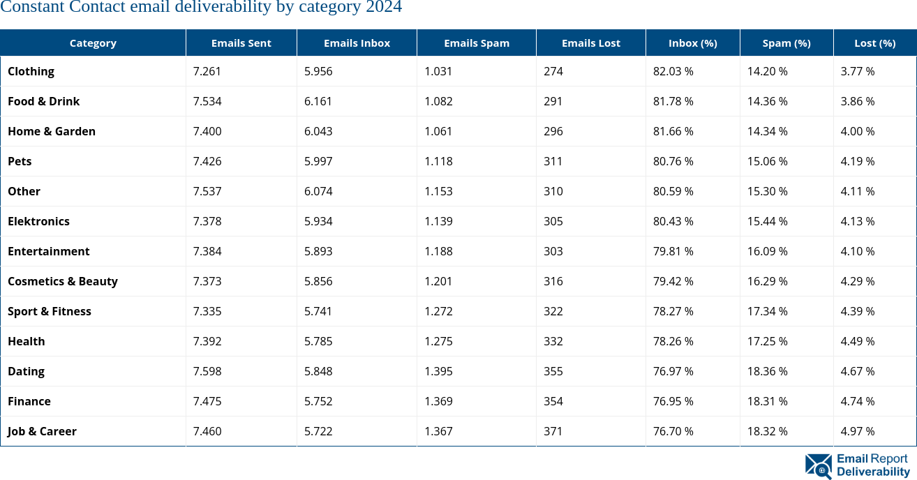 Constant Contact email deliverability by category 2024