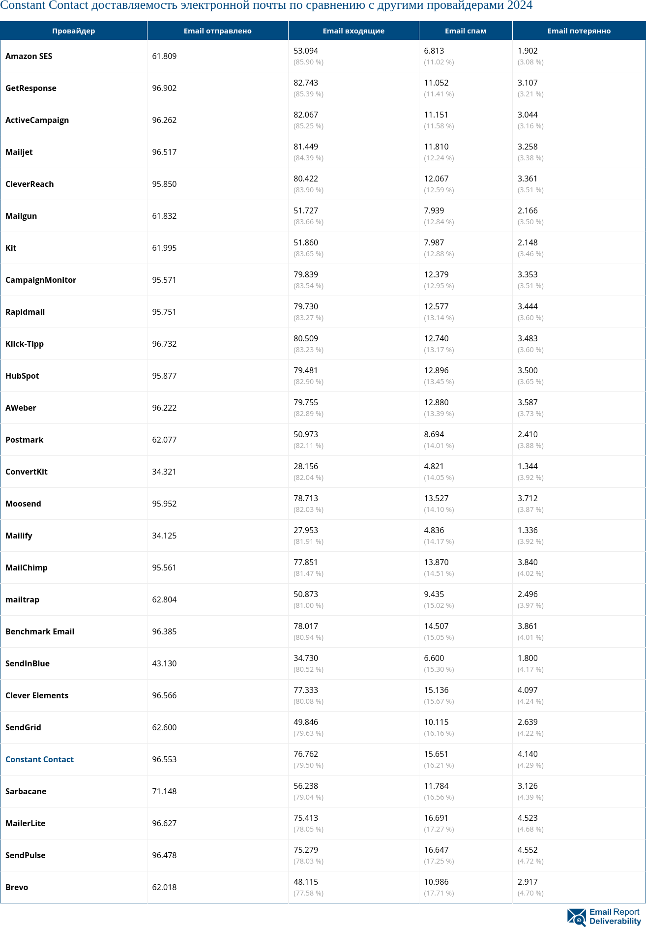 Constant Contact доставляемость электронной почты по сравнению с другими провайдерами 2024