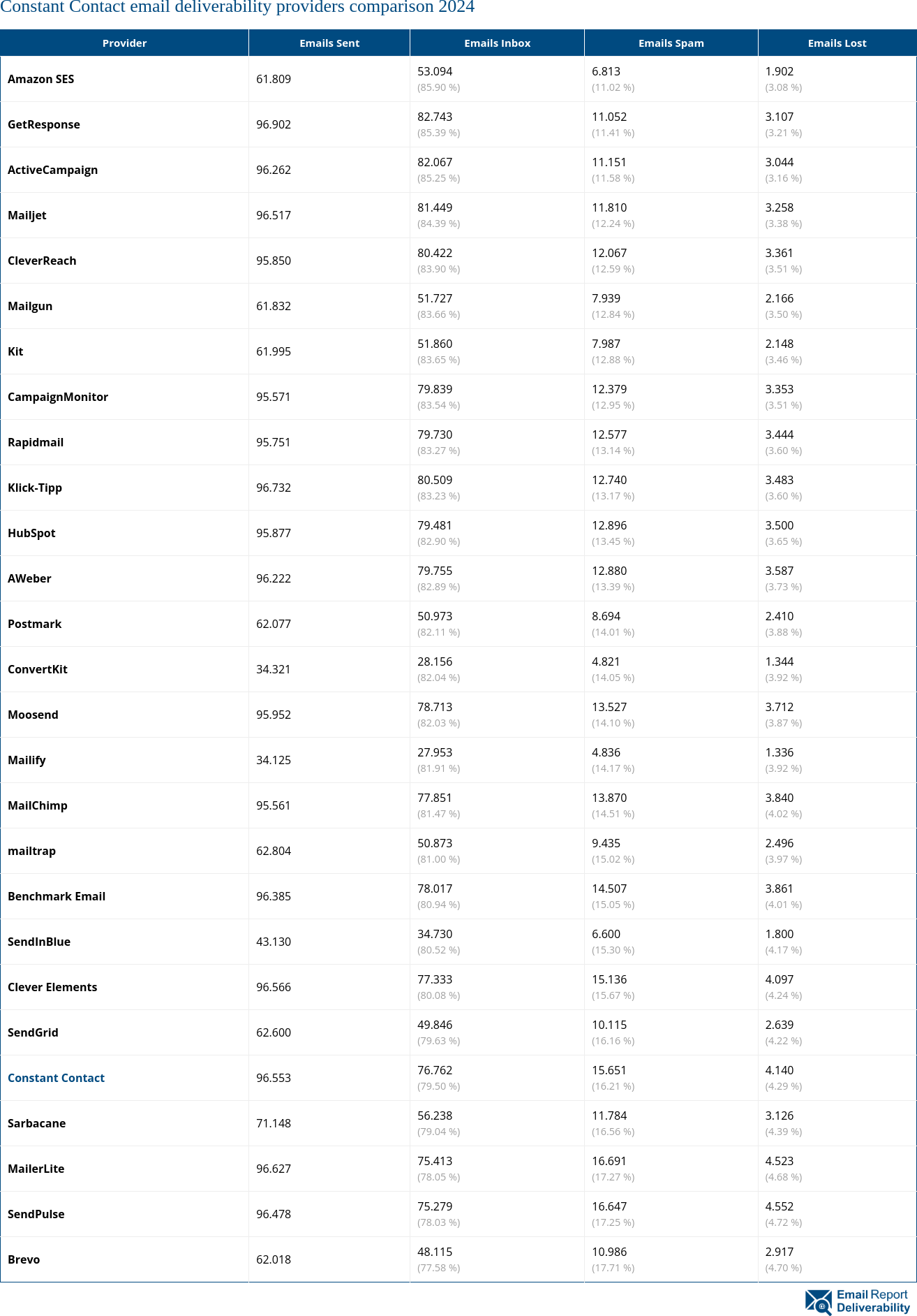 Constant Contact email deliverability providers comparison 2024