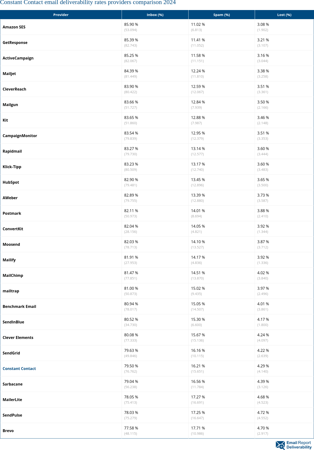 Constant Contact email deliverability rates providers comparison 2024