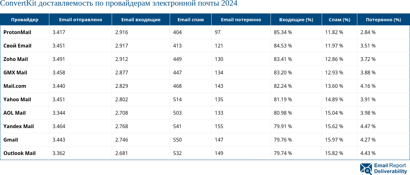 ConvertKit доставляемость по провайдерам электронной почты 2024