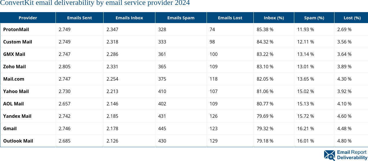 ConvertKit email deliverability by email service provider 2024