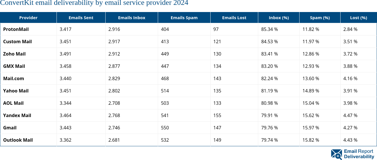 ConvertKit email deliverability by email service provider 2024