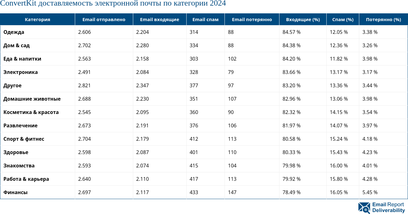 ConvertKit доставляемость электронной почты по категории 2024