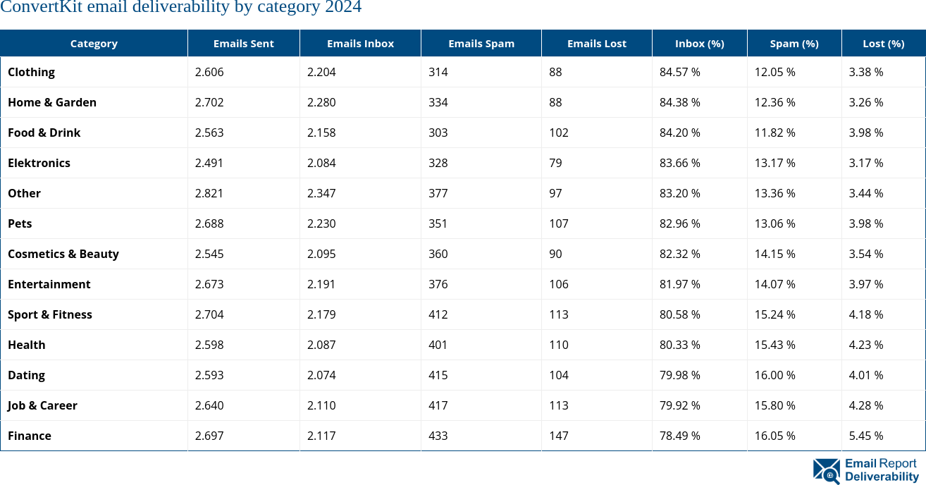 ConvertKit email deliverability by category 2024