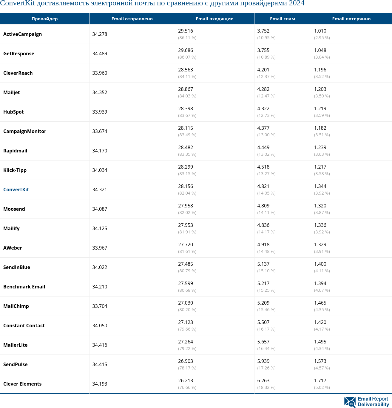 ConvertKit доставляемость электронной почты по сравнению с другими провайдерами 2024