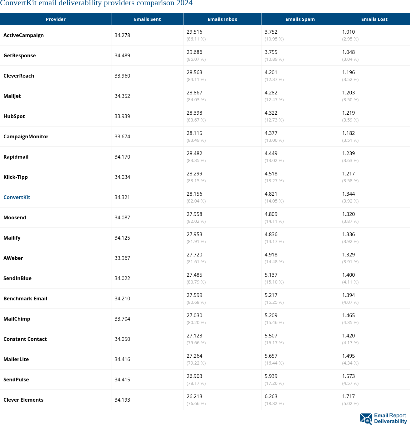 ConvertKit email deliverability providers comparison 2024