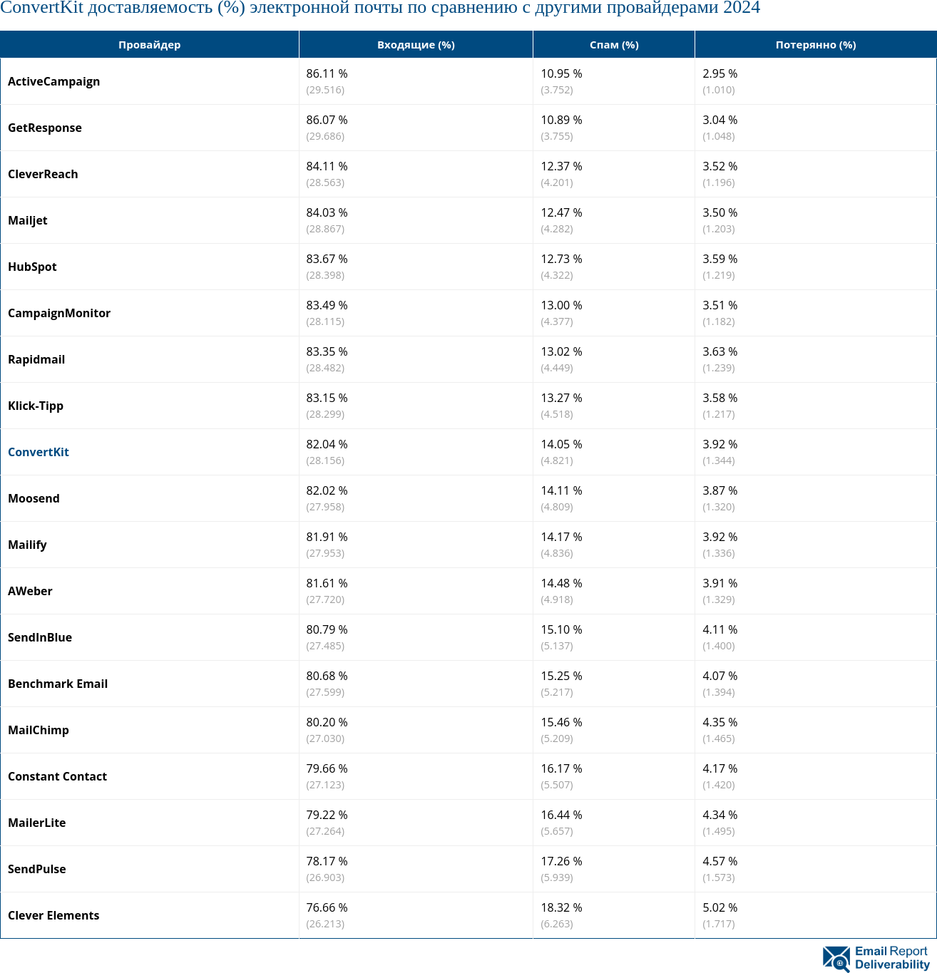 ConvertKit доставляемость (%) электронной почты по сравнению с другими провайдерами 2024