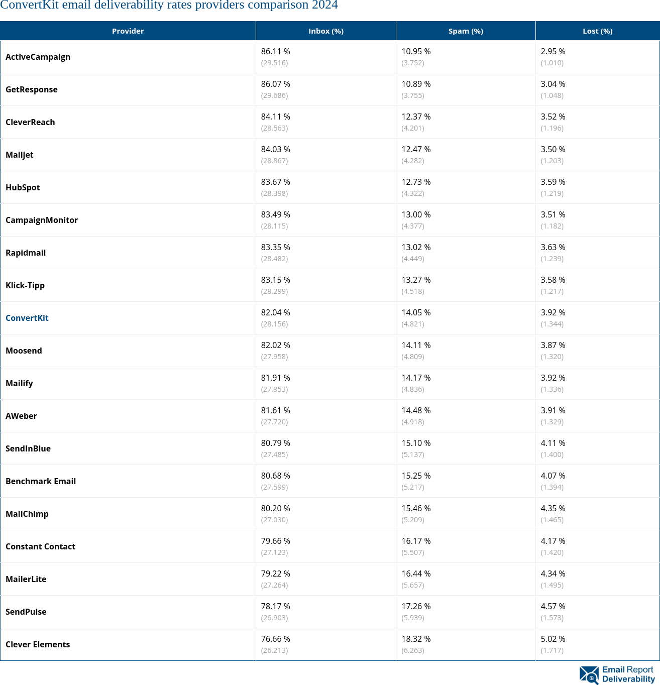 ConvertKit email deliverability rates providers comparison 2024