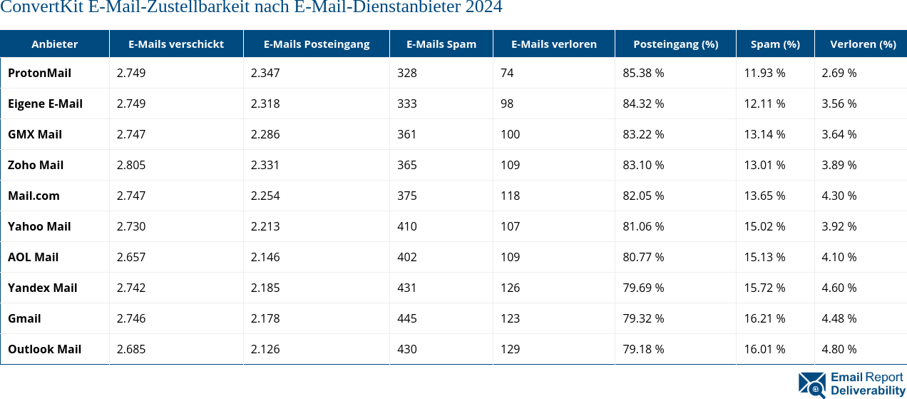 ConvertKit E-Mail-Zustellbarkeit nach E-Mail-Dienstanbieter 2024