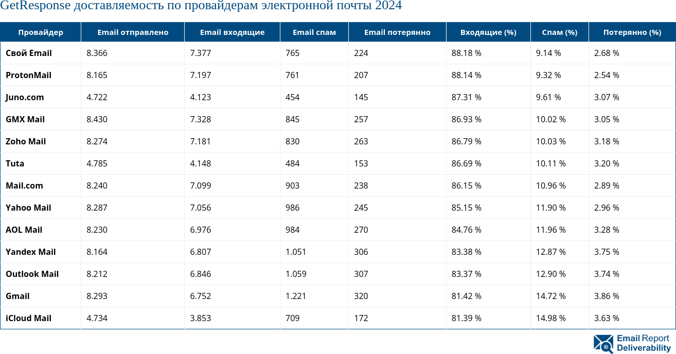 GetResponse доставляемость по провайдерам электронной почты 2024