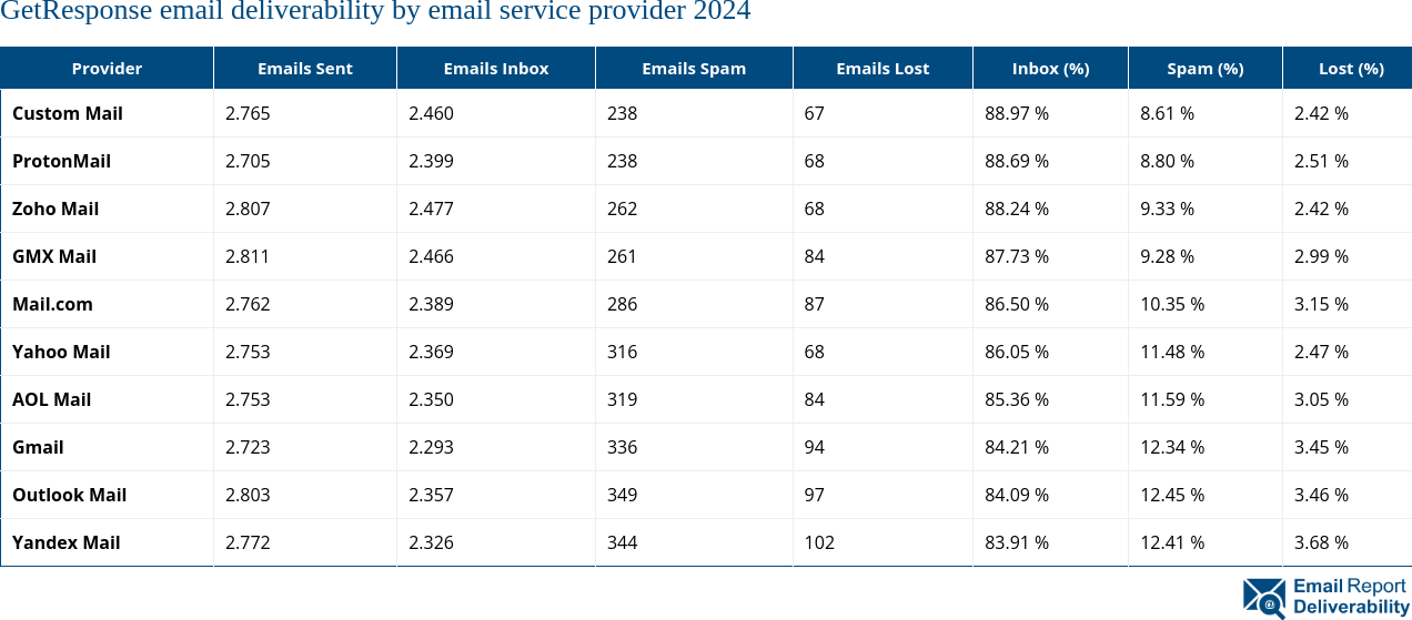 GetResponse email deliverability by email service provider 2024