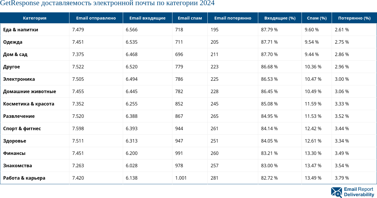 GetResponse доставляемость электронной почты по категории 2024