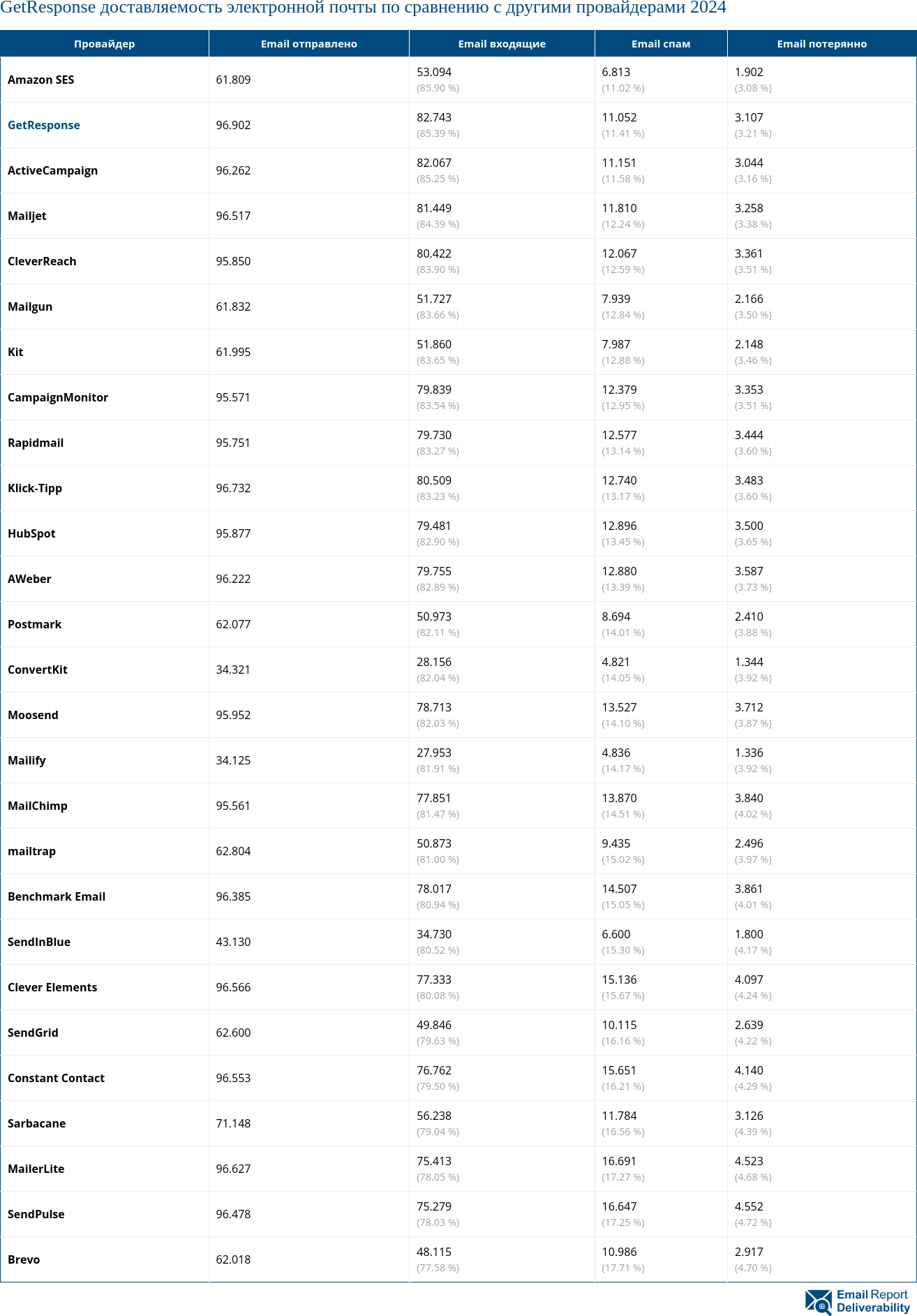 GetResponse доставляемость электронной почты по сравнению с другими провайдерами 2024