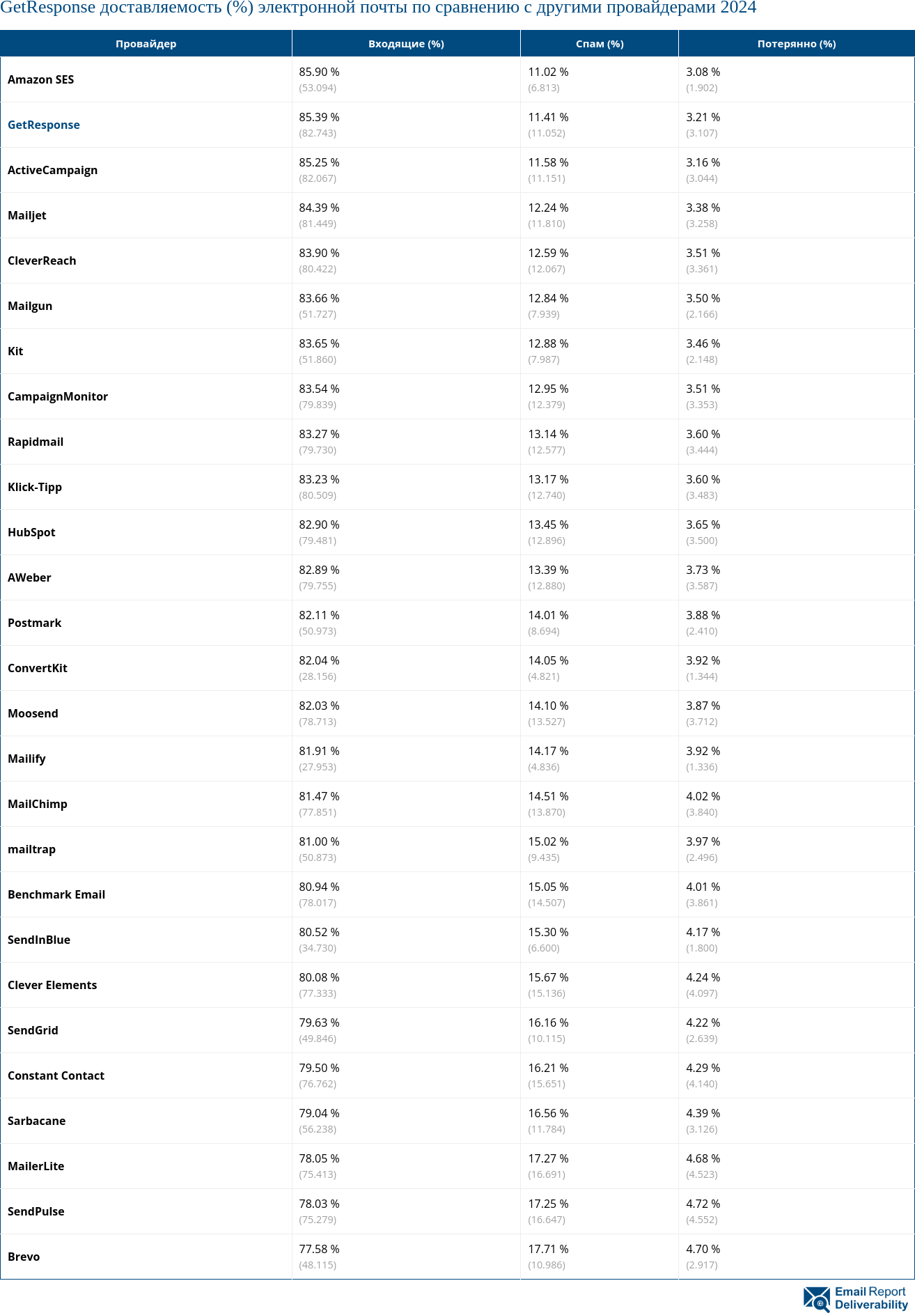 GetResponse доставляемость (%) электронной почты по сравнению с другими провайдерами 2024