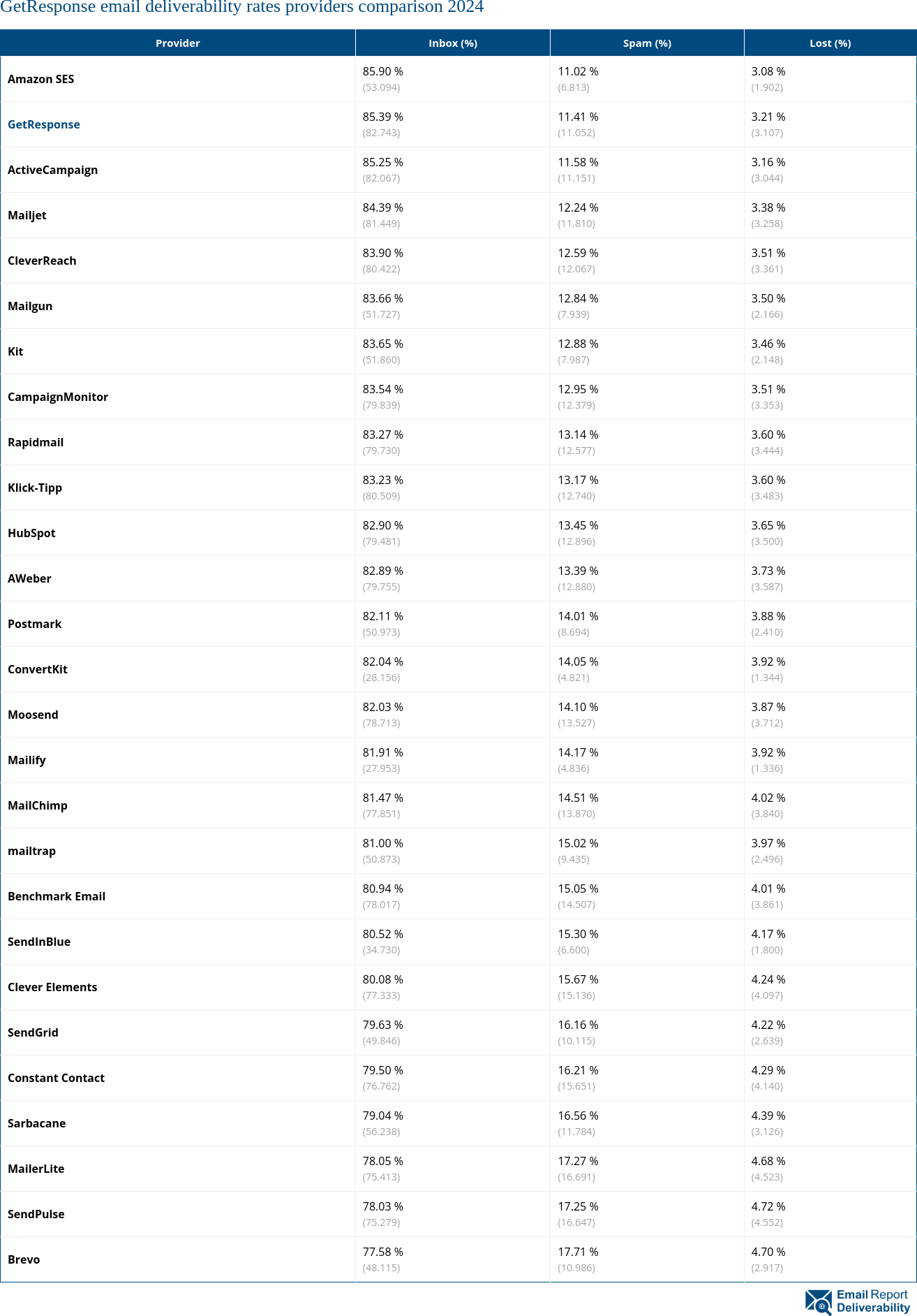 GetResponse email deliverability rates providers comparison 2024