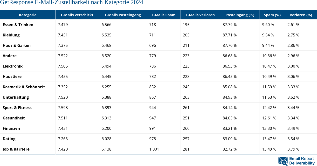 GetResponse E-Mail-Zustellbarkeit nach Kategorie 2024